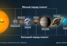 Парад планет // фото: ria.ru, sciencealert.com, nasa.gov