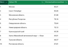 В годовом рейтинге регионов Ростовская область поднялась на две позиции