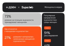 Журналистика в России: 73% соискателей — женщины, по данным Дзена и SuperJob
