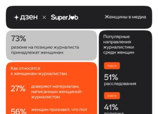 Журналистика в России: 73% соискателей — женщины, по данным Дзена и SuperJob