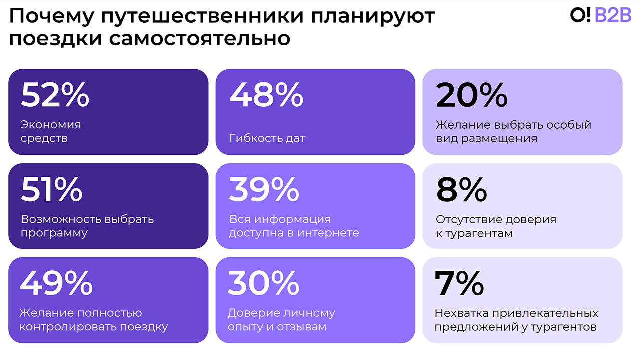 Причины, по которым туристы предпочитают бронировать туры самостоятельно //Инфографика Островок B2B